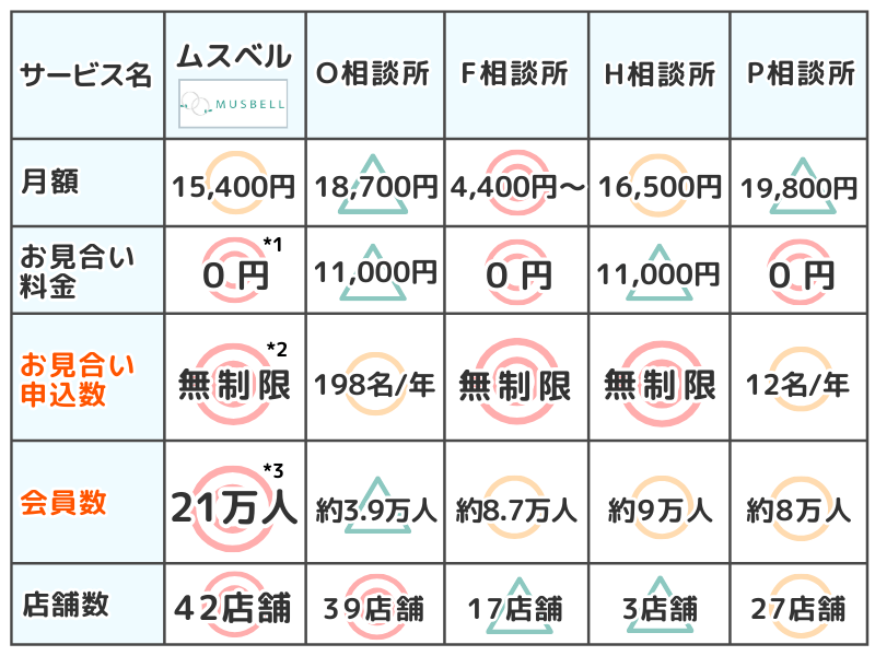 結婚相談所